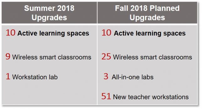 a table demonstrating changes made during summer 2018 and planned for fall 2018